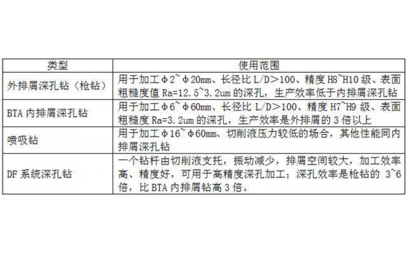 深孔枪钻加工技术